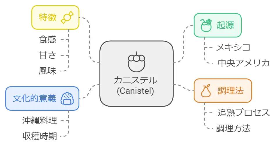 カニステルはまずい