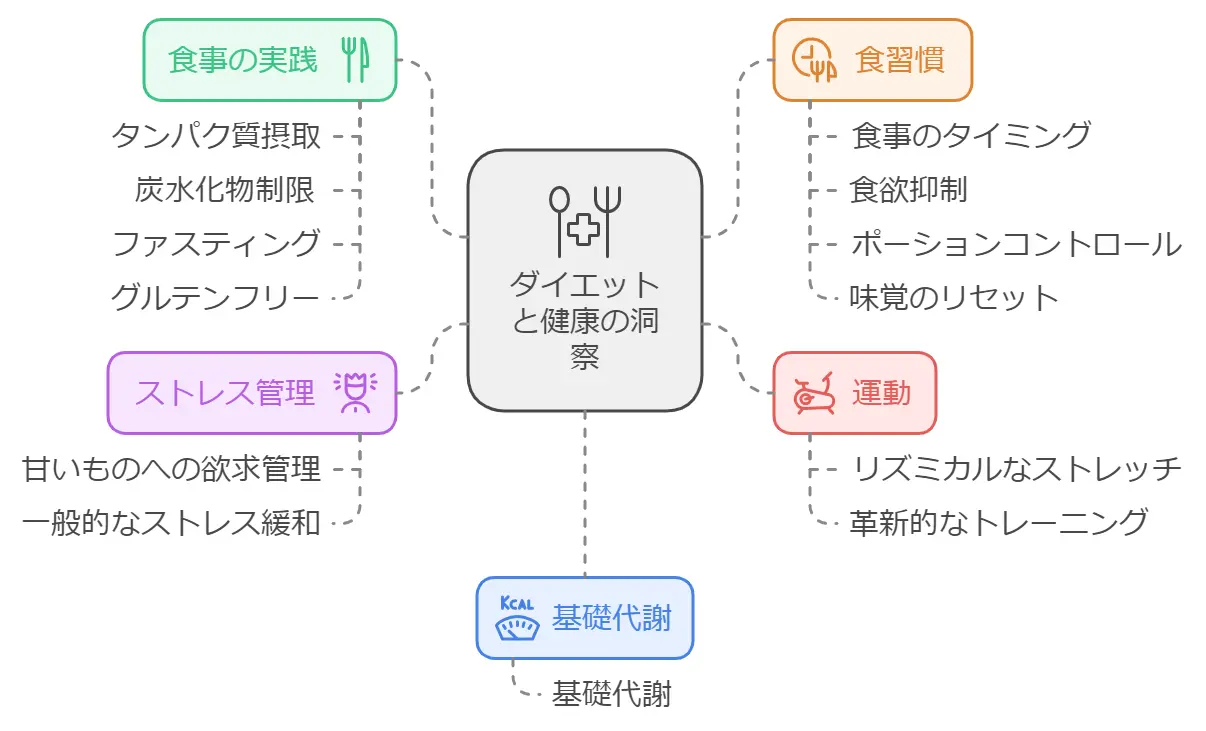 ダイエットの無駄な努力