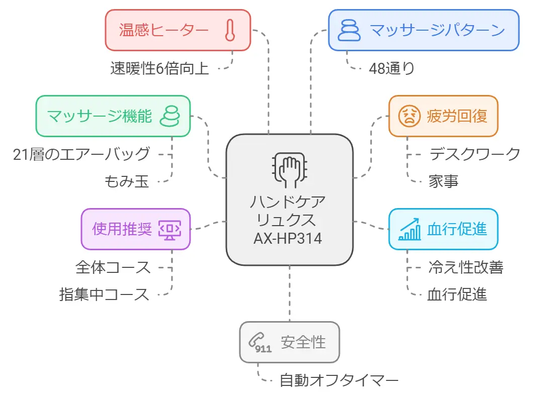 ハンドケア リュクス ax hp314