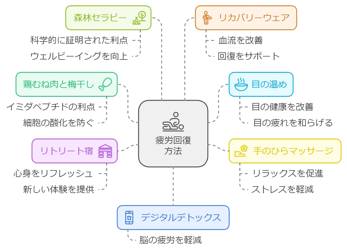 ホンマでっかTVの疲労回復方法