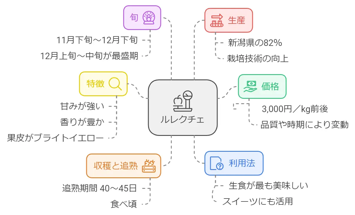 ルレクチェの値段