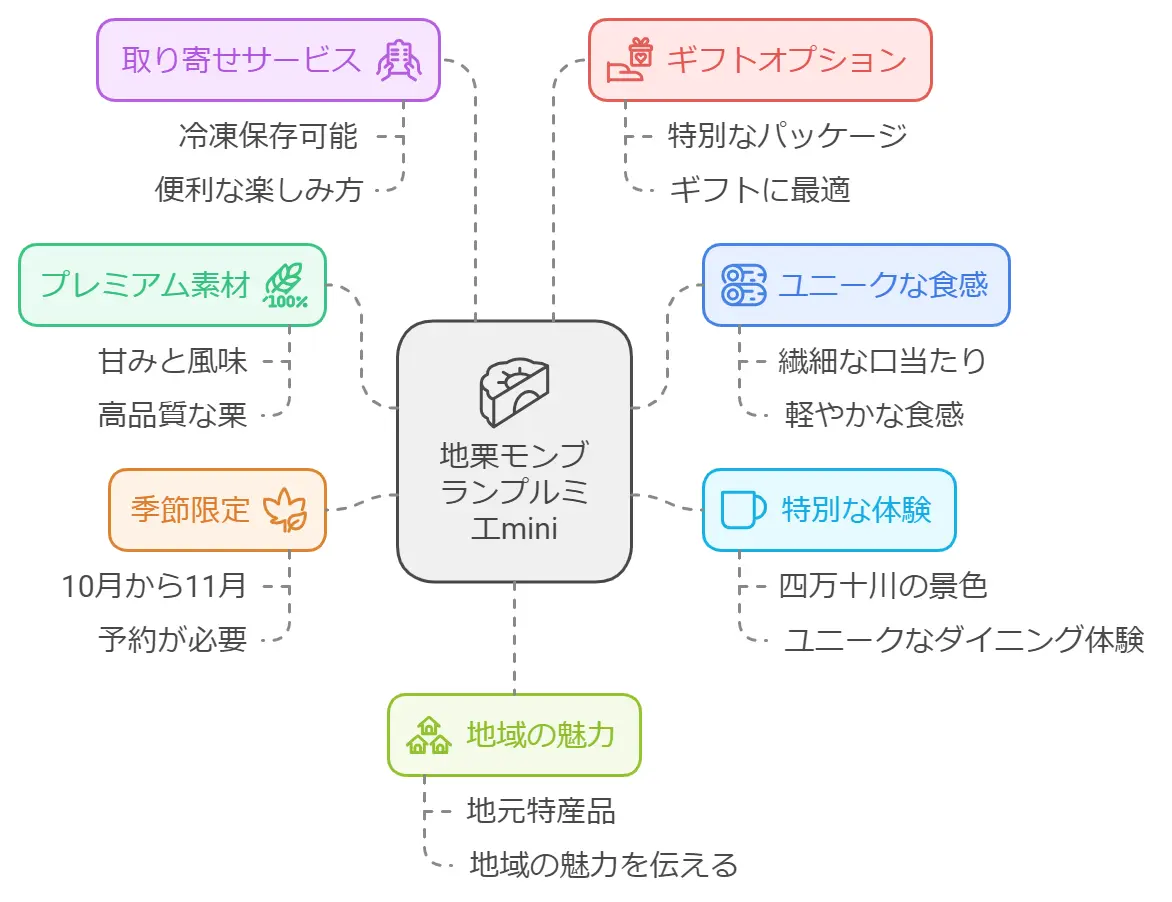 地栗モンブランプルミエ