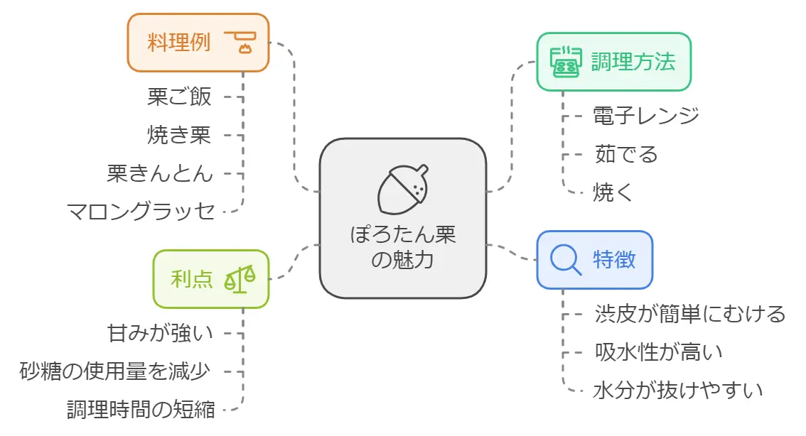 ぽろたん栗の食べ方