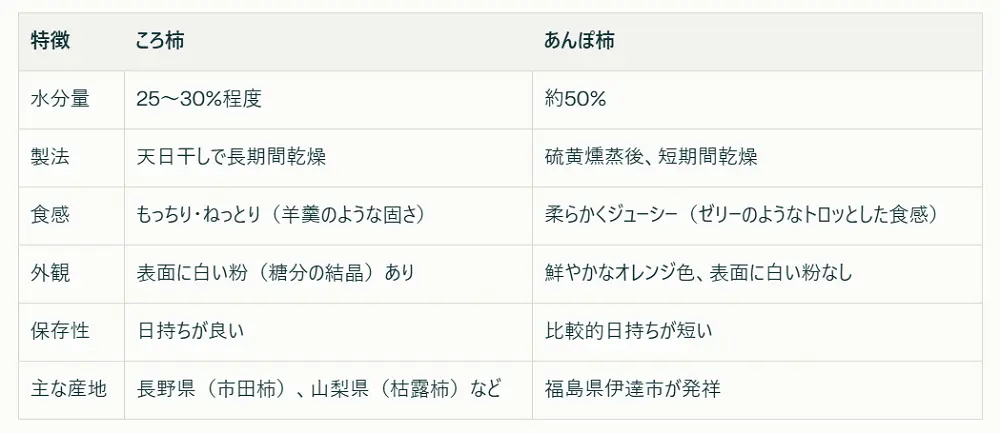 あんぽ柿と干し柿の違い