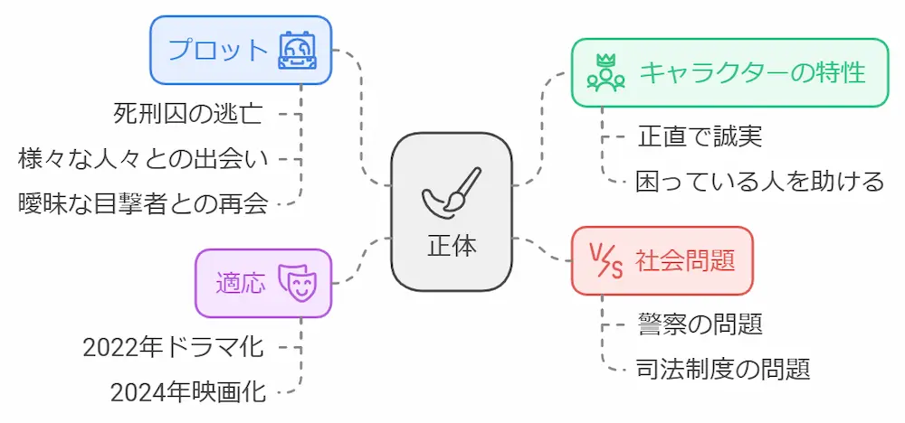 小説「正体」ネタバレ