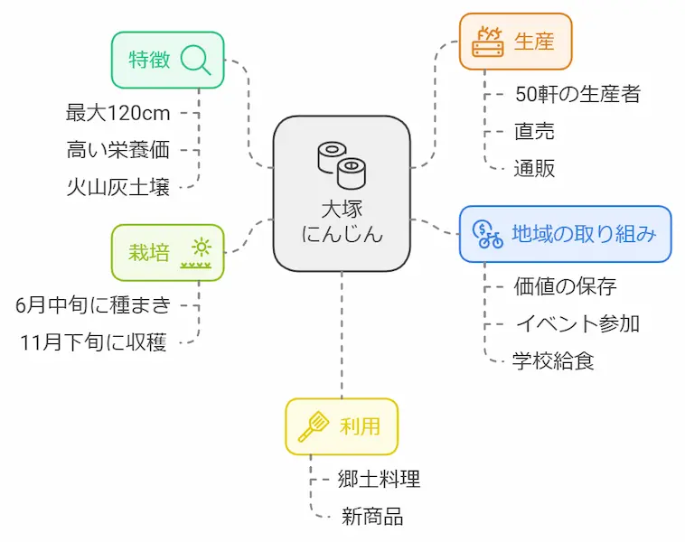 大塚にんじん