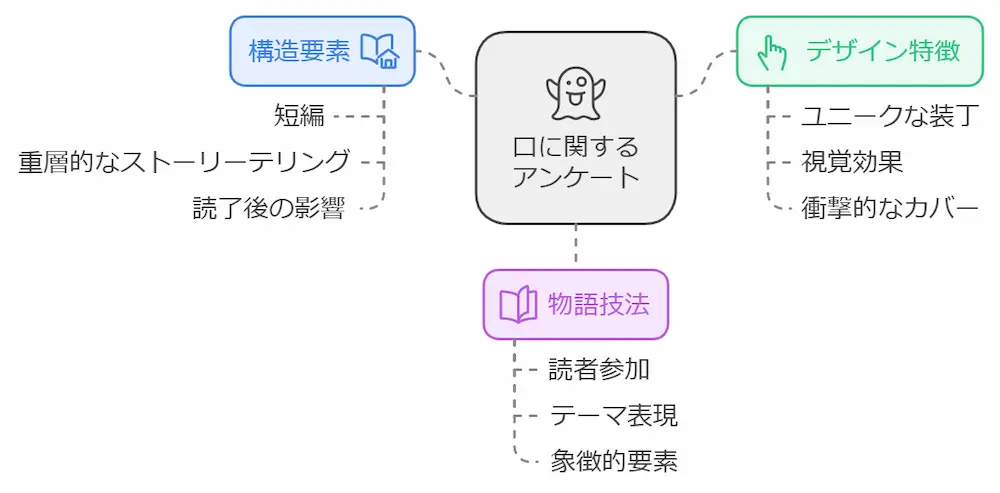 口に関するアンケート