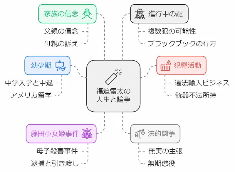 福迫雷太の経歴