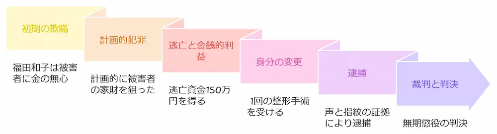 福田和子の共犯者