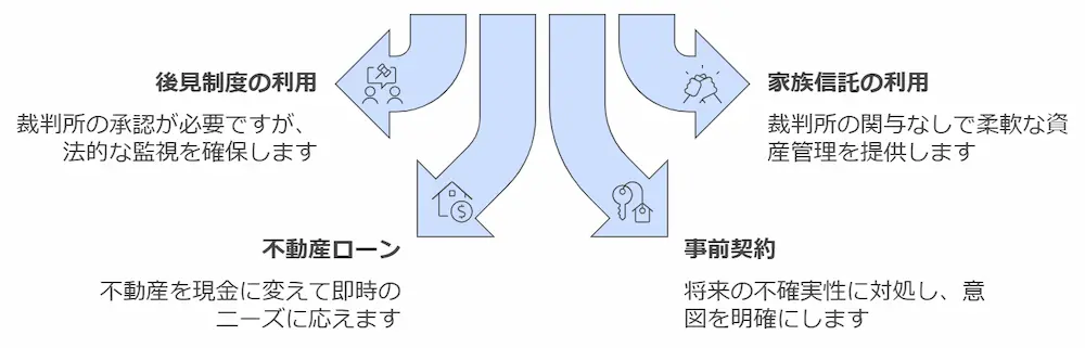 認知症の不動産売買