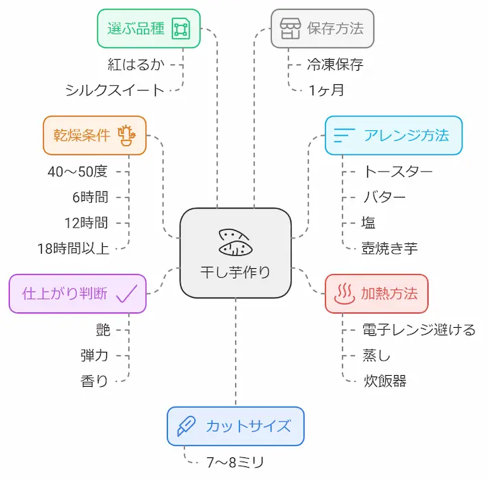 フードドライヤーで干し芋づくり