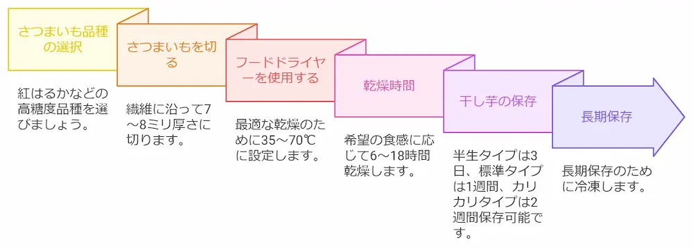 炊飯器の干し芋の作り方