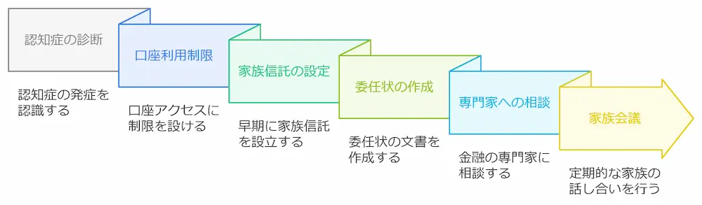 認知症で銀行口座凍結