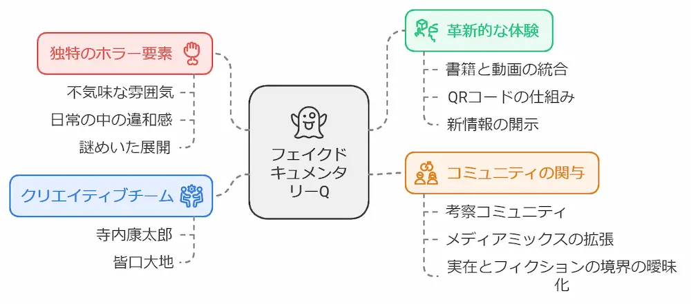 フェイクドキュメンタリーQ