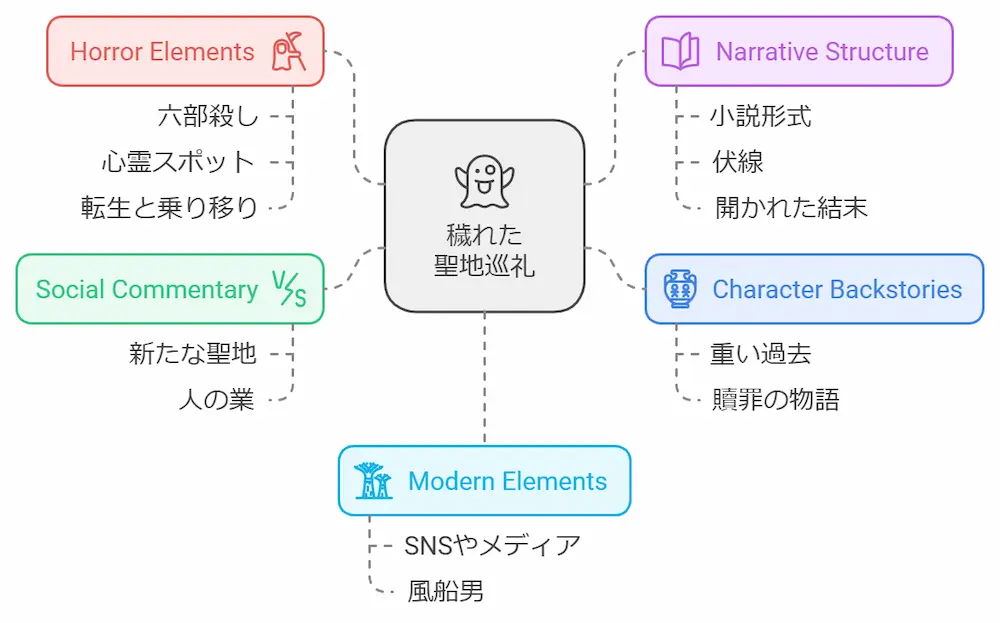 YouTuberのファンブック制作という現代的な設定から展開される重層的なホラー

 3人の主要キャラクターそれぞれが抱える重い過去と贖罪の物語

 「六部殺し」という古い民話モチーフの現代的な解釈

 変態小屋、天国病院、輪廻ラブホという3つの心霊スポットの怪異

 人の業が生み出す新たな聖地の誕生を描いた社会派要素

 転生と乗り移りという2つの現象で描かれる霊的世界

 カバー裏の衝撃的な仕掛けなど、本としての完成度の高さ

 前作から一転した小説形式での新たな恐怖表現の確立

 考察の余地を残した謎めいた展開と伏線の数々

 風船男という新しい都市伝説的存在の創出

 現代のSNSやメディアを巧みに取り入れたリアリティ

 人間の心理描写と怪異現象が絡み合う重厚な物語構造

 「あなたの番」という言葉に象徴される救いのない連鎖

 読者の想像力を刺激する開かれた結末