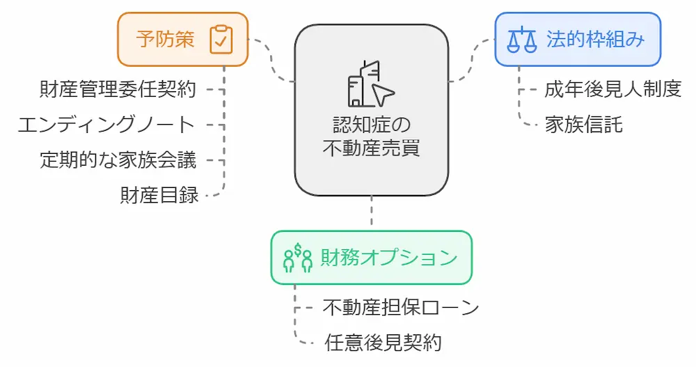 認知症の不動産売買