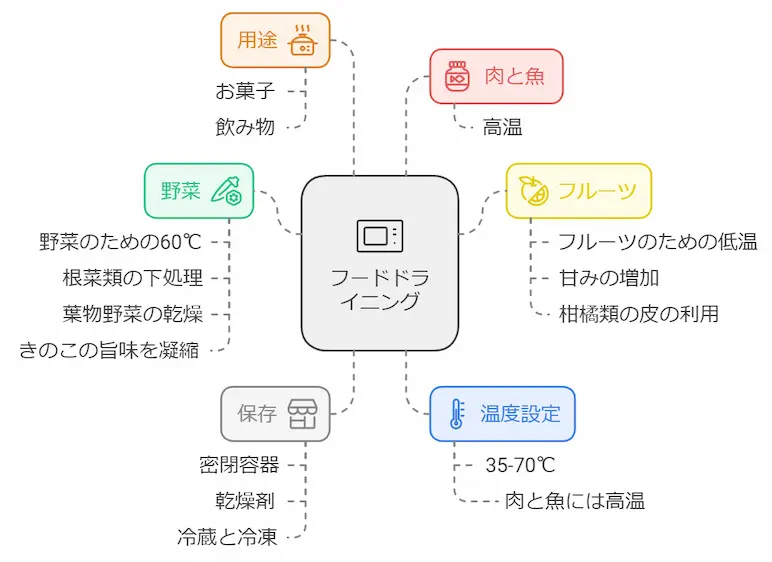 フードドライヤーレシピ