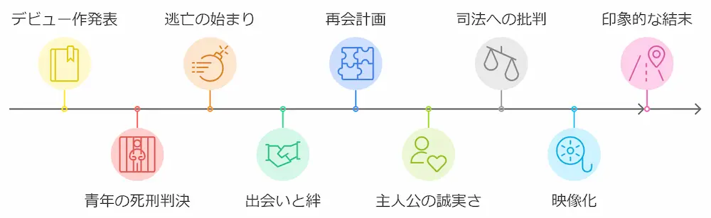 小説「正体」ネタバレ