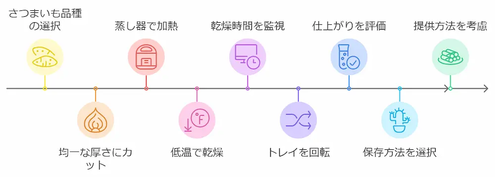 フードドライヤーで干し芋づくり