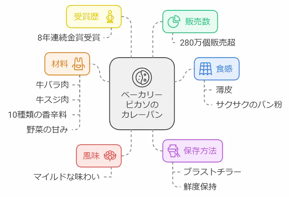 ベーカリーピカソのカレーパン