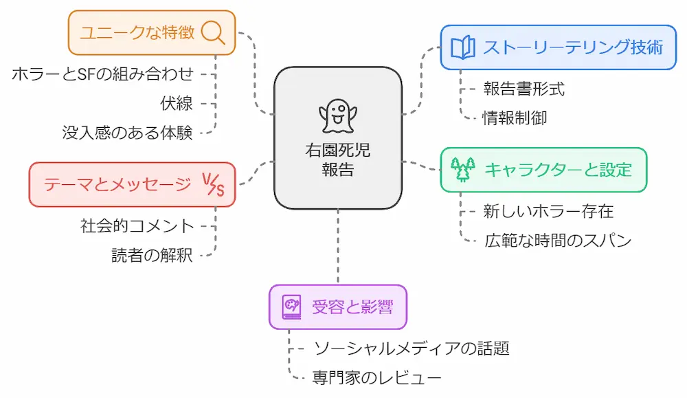 右園死児報告