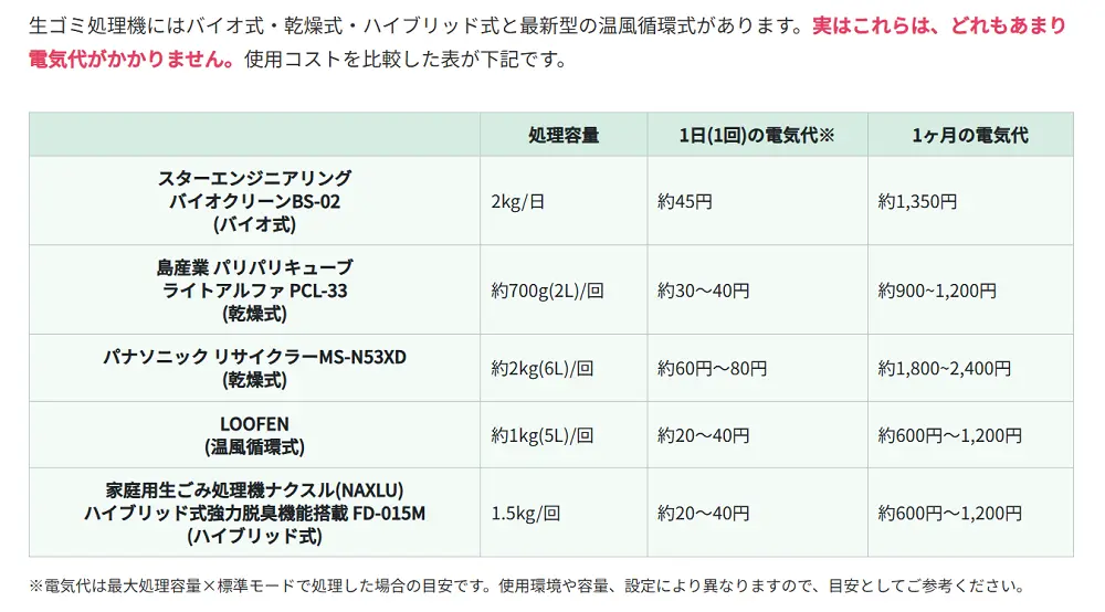 ルーフェンの電気代