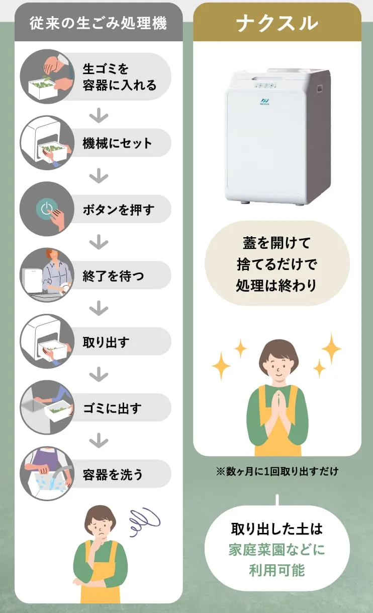 生ごみ処理機ナクスル