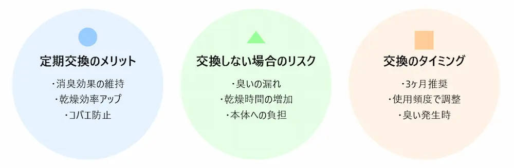 定期交換するメリットとデメリット