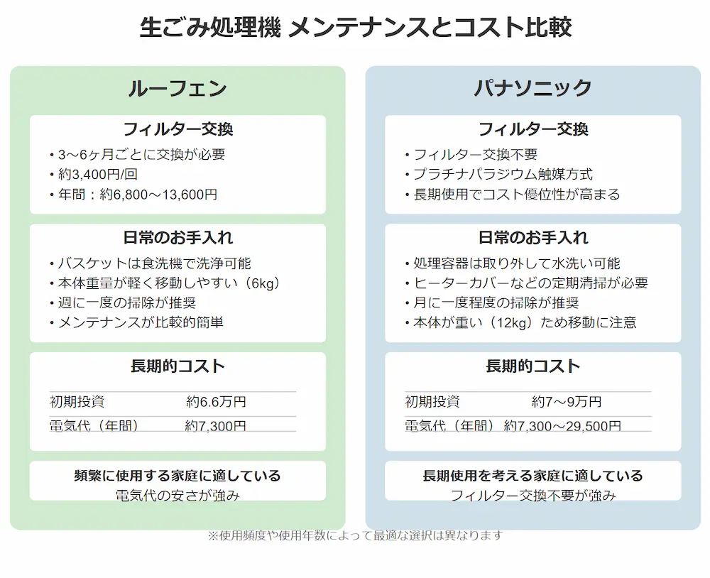 ルーフェンとパナソニックの比較