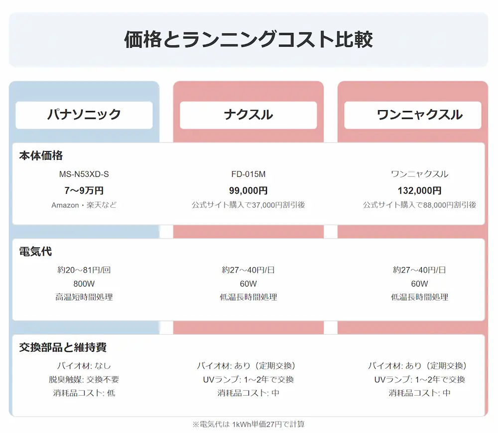 ナクスルとパナソニックの比較