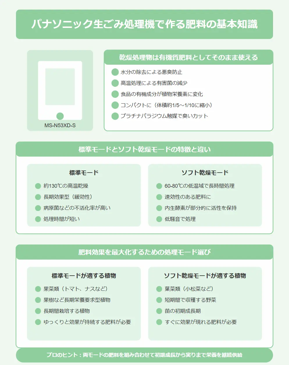 パナソニック生ゴミ処理機で肥料作り