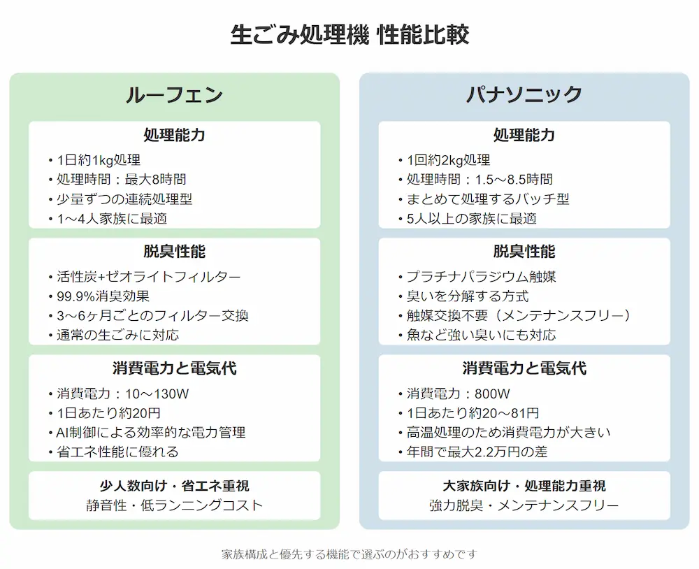 ルーフェンとパナソニックの比較