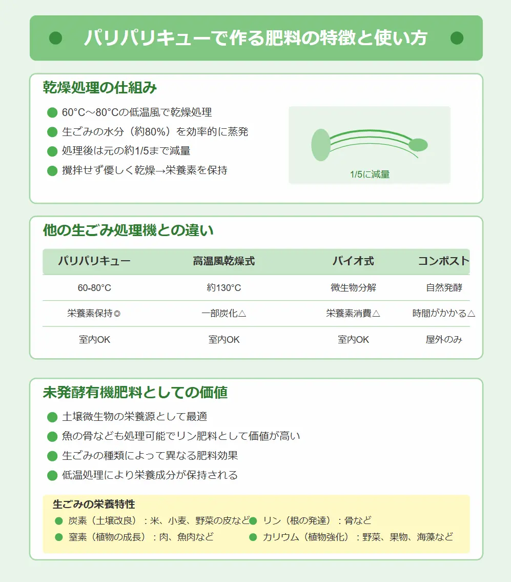 パリパリキューの肥料