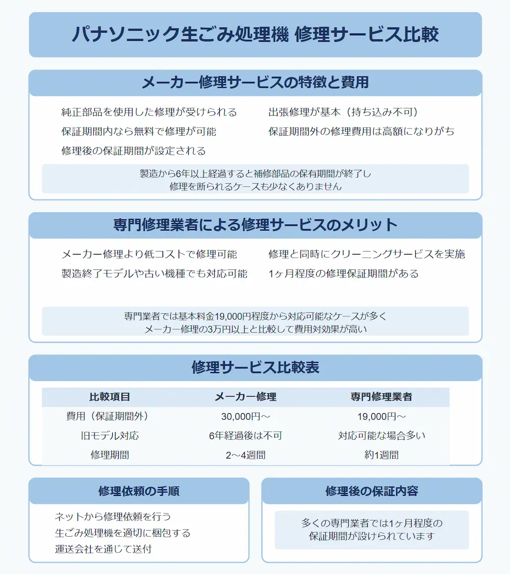 パナソニック生ゴミ処理機の修理